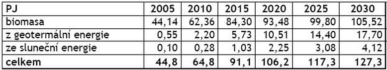 Tabulka č. 19: Očekávaný vývoj výroby tepla z OZE k roku 2030 Formy podpory Formy podpory elektřiny definuje zákon č. 165/2012 Sb.