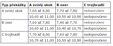 SK3: TABULKY VZDÁLENOSTÍ MEZI SKOKY V KOMBINACÍCH (FEI) Tabulka vzdálenosti mezi prvky kombinace pro normální podmínky platné pro výšku 120 až 140 cm a tomu odpovídající šířku.