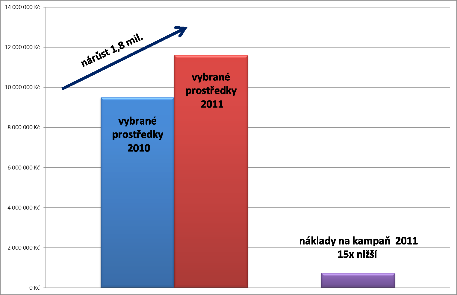 Navzdory mediální kampani namířené proti projektu se vybralo 11,5 milionu Kč, což je o 1,8 milionu Kč více oproti předešlému roku.