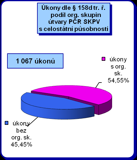 Z hlediska vlastních úkonů sledování osob a věcí činí podíl úkonů s vazbou na trestnou činnost páchanou organizovanou skupinou 30,0% (984 úkonů).