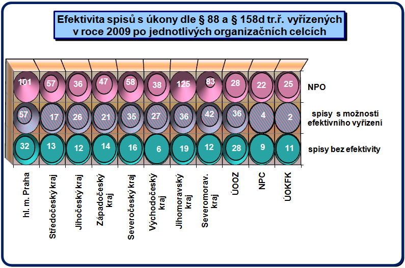 vyřízených spisů než Policie ČR SKPV krajů. Nejvyšší podíl neefektivně vyřízených spisů má ÚOOZ.