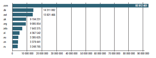 World top 10 TLDs 3 385 625.