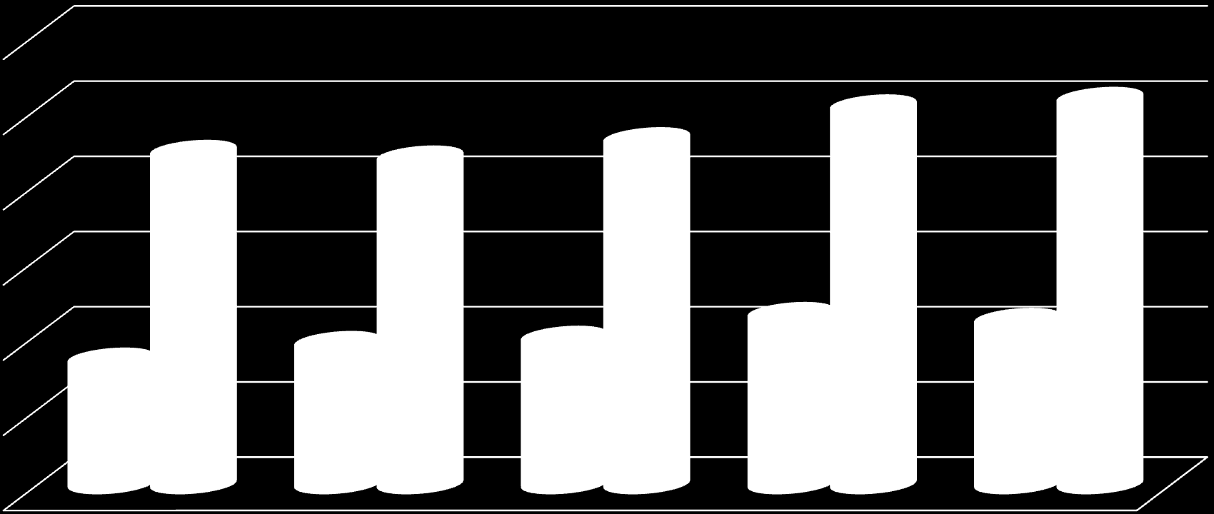 Miliardy Kč DPP: Tržby z jízdného vs. provozní náklady (2005-2009, v mld.