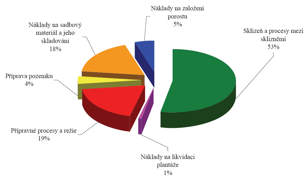 Rozvržení nákladů Graf: Podíl jednotlivých výdajů