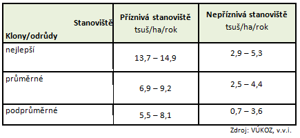 Příjmy 2. výnos a kvalita získaného produktu zajištění odpovídajícího výnosu RRD po celou dobu životnosti VP Tab.