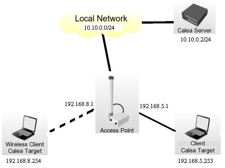 2 Topologie sítě Ilustrační schéma modulu Calea integrovaného do interní sítě: Access Point: Mikrotik - Routerboard 433 bezdrátový přístůpový bod do LAN sítě, standard IEEE 802.