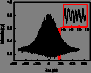 Obr. 2. Interferenční autokorelační funkce pulsu vlnové délky 800 nm. Na Obr. 2 uvádíme tzv.