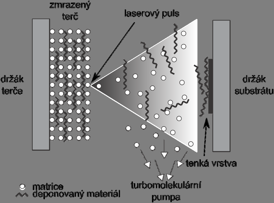 3. Matricová pulzní laserová depozice (MAPLE) 3.1. Princip MAPLE Technologie MAPLE, vyvinutá v Naval Research Laboratory 12, nabízí při porovnání s PLD podstatně jemnější mechanismus ablace.