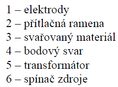 Metody Bodové svařování: pod elektrody se vloží přeplátované plechy, které se sevřou přitlačením elektrod spustí se odporová svářečka mezi elektrodou a materiálem vzniká přechodový odpor, na styku