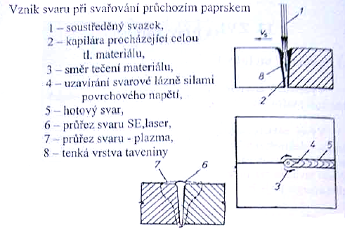 Charakteristika: Snížení spotřeby tepelné energie na jednotkovou délku svaru, kterého se dosahuje vysokou hustotou energie v dopadové ploše Pokud je energie vyšší než 10 5 W/cm 2, tak dojde k