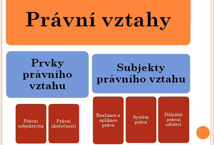 Obr. 1 základní pojmy právního vztahu Právní vztah je vztah existující na základě práva a v souladu s právem, v němž vystupují jako nositelé oprávnění a povinností stanovených právními normami