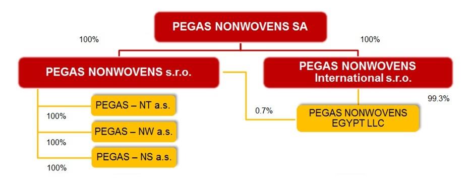 EUR) 149,3 144,7 P/E 144,02 9,7 založením dceřiné společnosti Pegas Nonwovens Egypt LLC, a to za účelem realizace zahraniční expanze, v rámci které byl v Egyptě postaven nový výrobní závod.