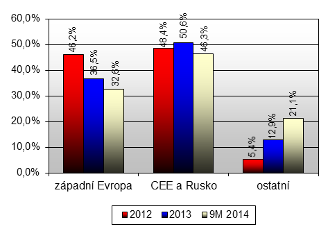 Tabulka č.1: Základní ukazatele Pegas Nonwovens 2013 2014E Produkce (tuny) 90 961 99 300 Výnosy (mil. EUR) 199,2 228,1 EBITDA (mil.