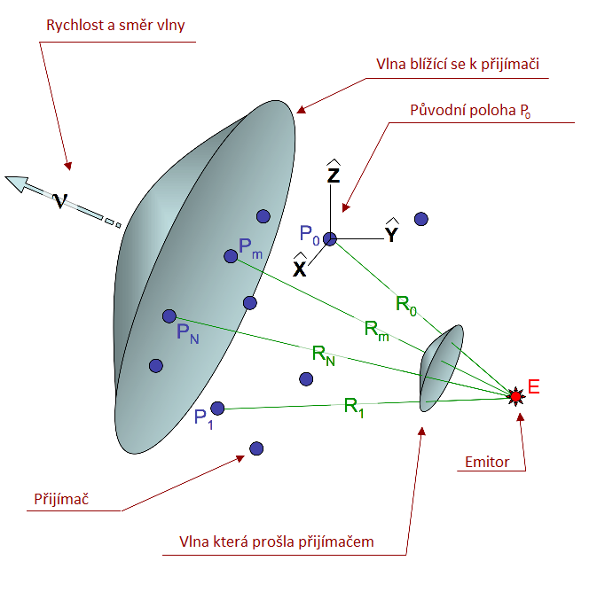 UTB ve Zlíně, Fakulta aplikované informatiky, 2010 71 Obrázek 41 Určení polohy pomocí TDOA ve 3D zobrazení (hyperboloid positioning) 61 Nyní do celé situace přidáme třetí přijímač, který bude tvořit