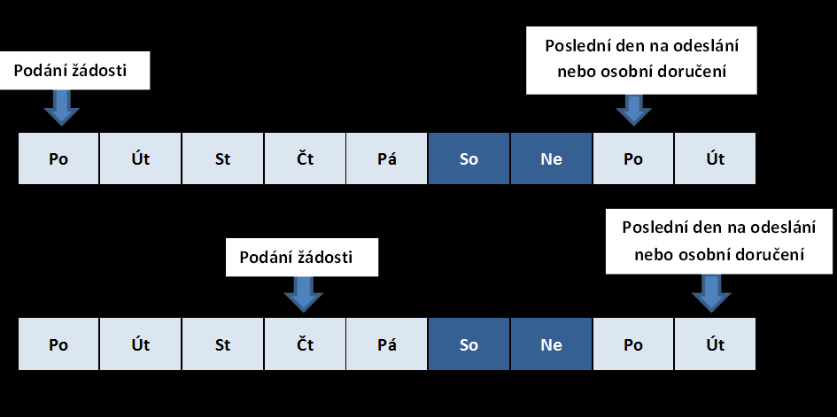 Evidence žádosti: Kompletně vyplněnou elektronickou žádost potvrdí žadatel kliknutím na ikonu Odeslání žádosti, a tím uloží žádost do informačního systému Programu proběhne tzv.