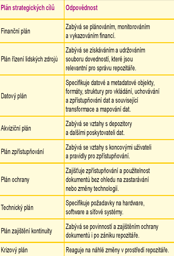 Dlouhodobá garance provozu KDS Organizační zajištění dlouhodobé udržitelnosti Metodika PLATTER, audit pomocí nástroje DRAMBORA Plán finanční, Plán lidských zdrojů, Datový plán, Akviziční plán Plán