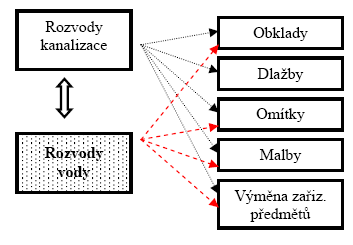 Základními výstupy jsou tyto bloky informací: Obr. 3.8 Schéma průběhu analýzy (dle [40]). 1. Ekonomická bilance objektu. 2. Rentabilita objektu. 3. Poţadavky na investice a opravy. 4.