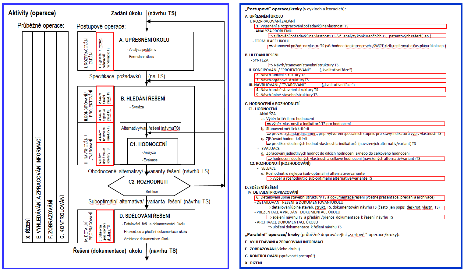 Obecné modely postupu Problem solving a Konstruování podle nejznámějších metodik Příloha č. 3.1 Obr.: Relace kroků Problem solving (řeš. problému) A G, etap konstr. (tradiční) I.