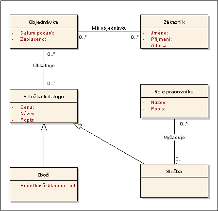 Model znázorňuje proces zpracování objednávky v elektronickém obchodě. V Enterprise Architectu bylo možné vytvořit všechny konstrukce použité v modelu.