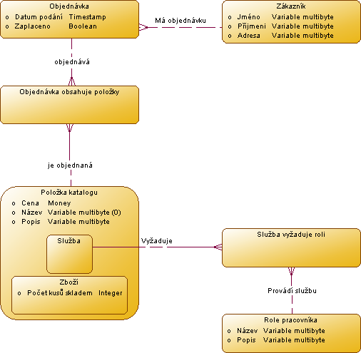 5.2.2 Datový model Obrázek 24 - PowerDesigner Datový model Datový model znázorňuje jednoduchý návrh objednávek.