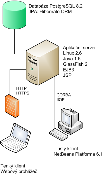 5.3.4 Diagram nasazení Obrázek 29 - Visio Diagram nasazení Ve Visiu je možné navrhovat hezky vypadající digramy nasazení, které ukazují celkový pohled na systém, nasazené HW a SW komponenty. 5.