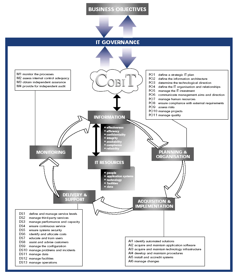 Obrázek 20 - vztah domén a procesů, zdroj: [13] 8.2.6. Zdroje přiřazené k procesům Informace (datové objekty interní, externí atp.