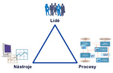 4. Metodiky a standardy pro podporu IT Governance Obrázek 4.1: lidé-nástroje-procesy Je velmi důležité, aby byli lidé podílející se na projektu důkladně vyškoleni a znali nástroje (např.