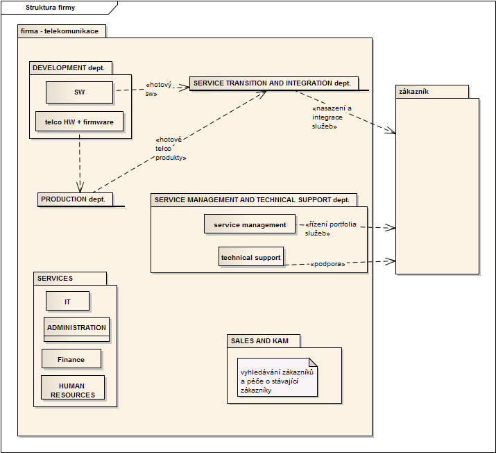 5.1. Popis firmy Obrázek 5.1: struktura ukázkového dodavatele IT služeb Jak je vidět na obrázku, firma je rozdělena na šest hlavních oddělení. Tyto oddělení mají dále pododdělení.