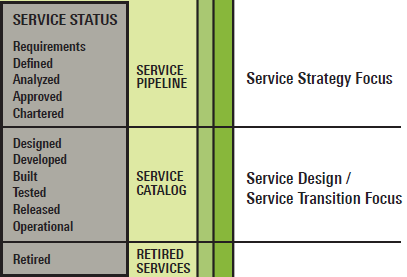 5. Případová studie implementace metodiky ITIL 12. Retire Služba byla odstavena.