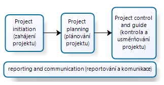 5.3. Implementace ITIL procesů Obrázek 5.