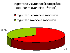 3.3. Úřad práce Tato část se zaměřuje na zmapování využití běžných zdrojů společnosti při hledání pracovního uplatnění, zejména využití služeb úřadu práce.