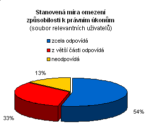 Stanovená míra omezení způsobilosti k právním úkonům (soubor relevantních uživatelů) absolutní relativní zcela odpovídá 8 54% z větší části odpovídá 5 33% neodpovídá 2 13% celkem 15 100% Z celkového