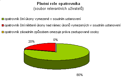 Plnění role opatrovníka (soubor relevantních uživatelů) absolutní relativní Opatrovník činí úkony vymezené v soudním rozhodnutí 12 80% Opatrovník činí některé úkony nad rámec úkonů vymezených v