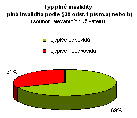 Typ plné invalidity - plná invalidita podle 39 odst.1 písm.