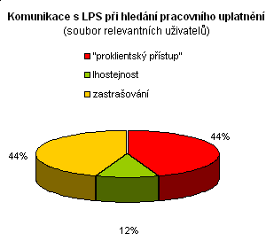 Komunikace s LPS při hledání pracovního uplatnění (soubor relevantních uživatelů) absolutní relativní proklientský přístup 4 44% lhostejnost 1 12% zastrašování 4 44% celkem 9 100% Z celkového počtu