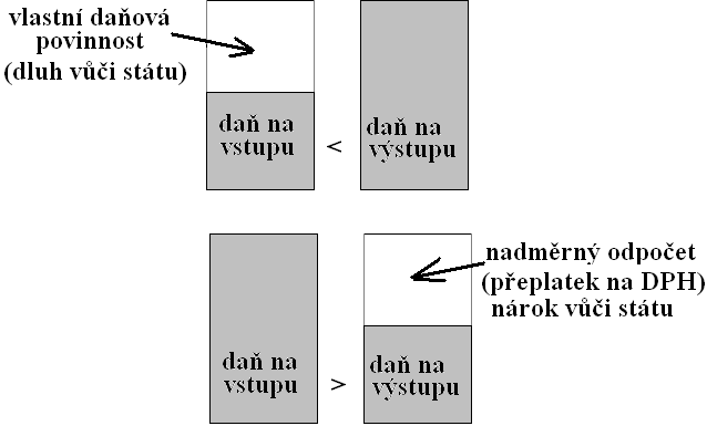 Pojmy: daň na