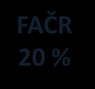 k 28.2.2014 Struktura použití ČP v roce 2014 ČLENSKÉ PŘÍSPĚVKY DĚLENÍ FAČR 20 % Poskytnutí bonusového programu slev (1700+ subjektů)