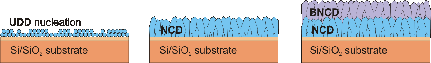 Diamond synthesis on any surface nucleation process UDD diamond powder 5-10 nm dispersed in aqeous solution UDD = ultradisperse diamond, produced by detonation (research of its own,