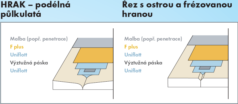 Tmelení opláštění - Minimální teplota podkladu, při které lze tmelit je + 15 C Preferovaná originální hrana HRAK