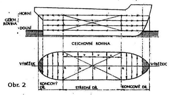 4. Pro výpočet ploch omezených křivkami se použije Simpsonova pravidla. v/3 (1a + 4b + 2c + 4d + 1e) Pro koncové části lodě mohou být křivky zaměněny známými křivkami, jako např.