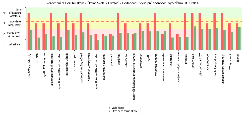 Porovnání s ostatními středními odbornými školami: V porovnání s