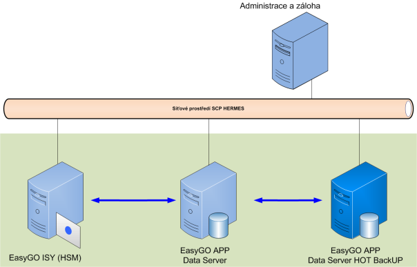 6 Dodávka infrastruktury Tato kapitola zadávací dokumentace definuje požadavky na dodávky IT infrastruktury nezbytné pro zajištění provozu rozšířeného systému EasyGO pro komponenty EasyGO APP Server