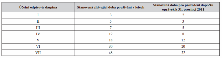 Obecná pravidla vyplývající z nového ČSÚ - níže uvedené číslování vychází z číslování jednotlivých bodů ve zveřejněném ČSÚ, proto zde v tomto materiálu nemusí jednotlivé body navazovat 4.2.