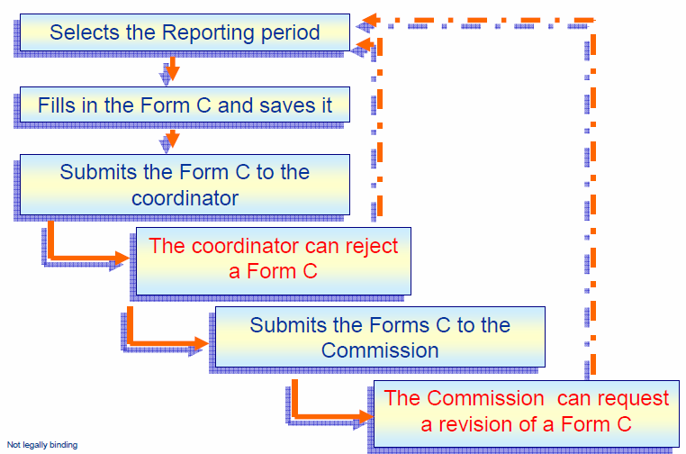FORCE (6) 3. Editace formulářů C a jejich odeslání EK Reporting v 7.RP pro Evropskou komisi 45 Zdroj: ftp://ftp.cordis.europa.eu/pub/fp7/docs/presentation-force_en.