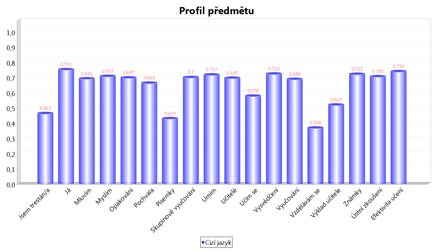 Profil předmětu Cizí jazyk DAP Services 