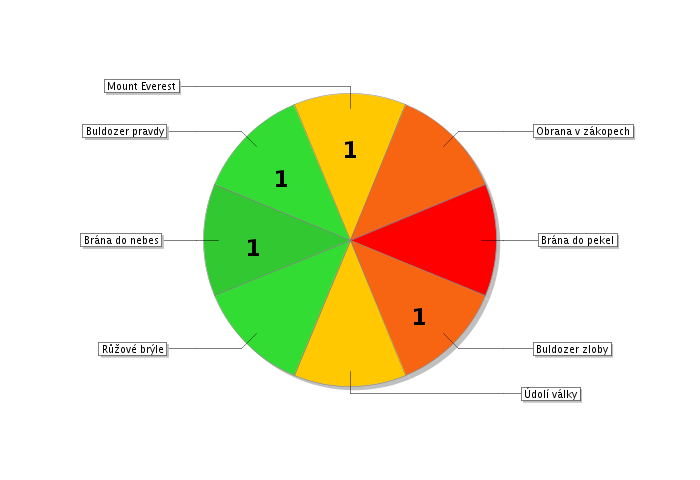 2.2 Atmosféra vztahů Celková atmosféra vztahů Růžové brýle Atmosféra vztahů Růžové brýle je náročná pro pedagoga. Jsou jasně zvýšené požadavky a situační nároky třídy na pedagoga.