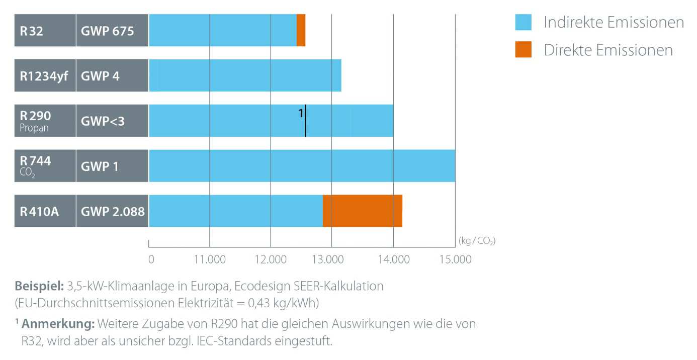 Ekologické chladivo R32 a. První jednotka s tímto chladivem v Evropě b. Mnohem ekologičtější než stávající chladiva c.
