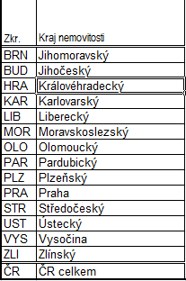 Statistika Zelená úsporám