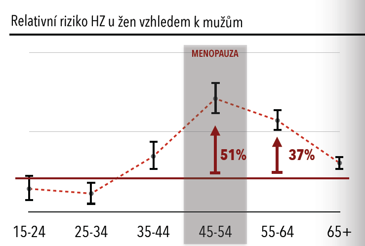 Herpes zoster afinita k ženskému pohlaví Převzato: RNDr Marek Petráš, Epidat UZIS 2008-2012 Ženy okolo 50.