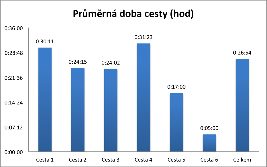 Z hlediska délky cestování je nejdelší cesta do práce (12,3 km), dále do školy (10,5 km).